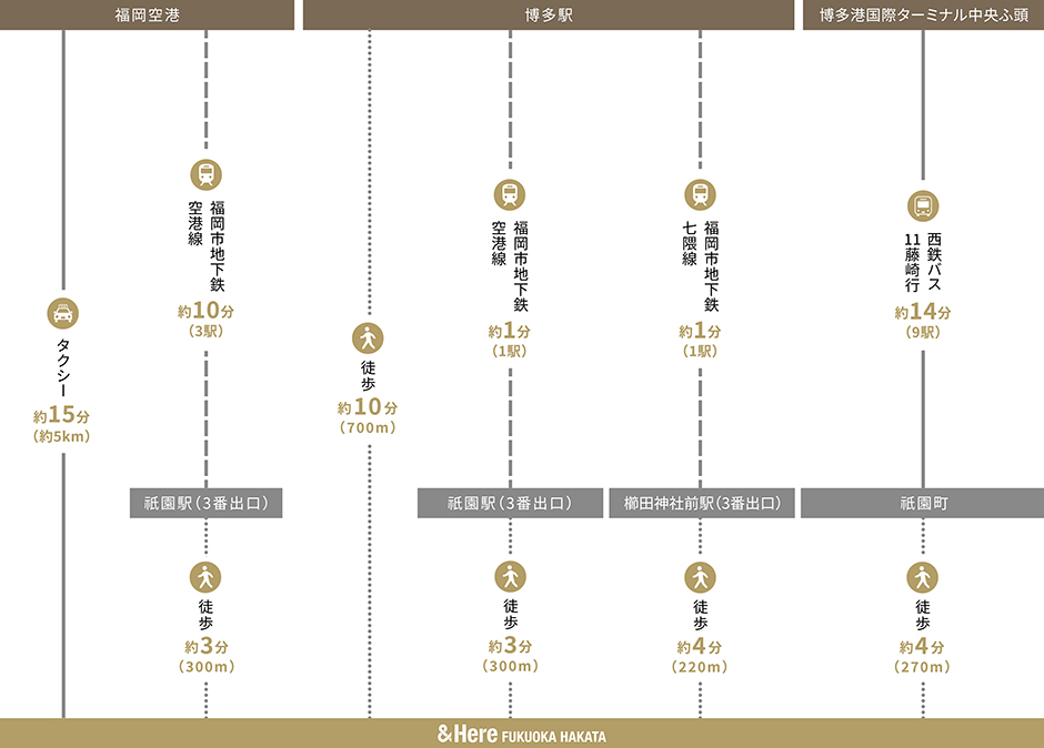 &Here FUKUOKA HAKATAまでの行き方